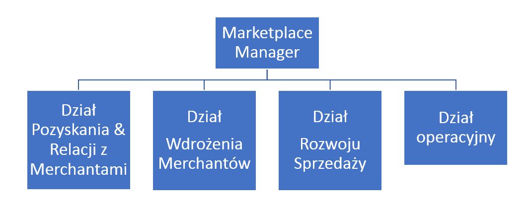 struktura działu marketplace
